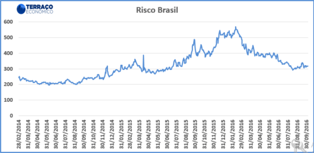 risco-brasil